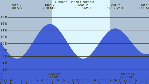 PNG Tide Plot