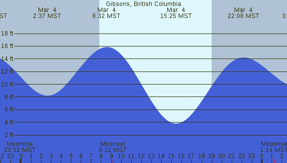 PNG Tide Plot