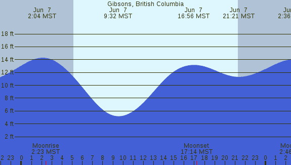 PNG Tide Plot