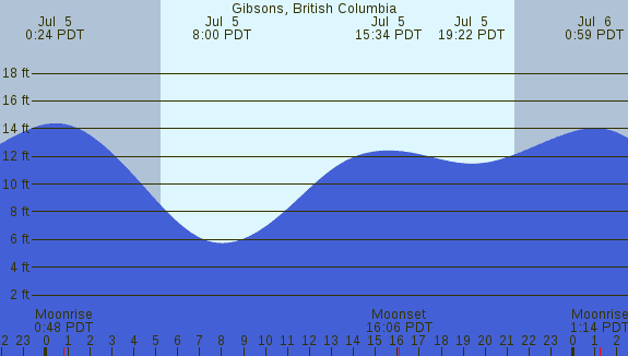 PNG Tide Plot