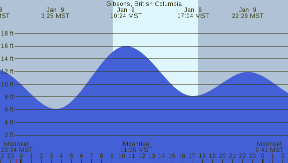 PNG Tide Plot