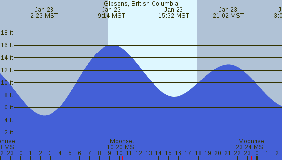 PNG Tide Plot