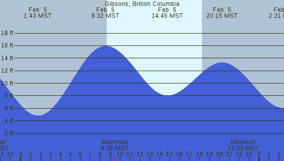 PNG Tide Plot