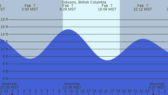 PNG Tide Plot