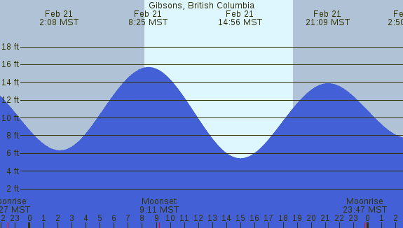 PNG Tide Plot