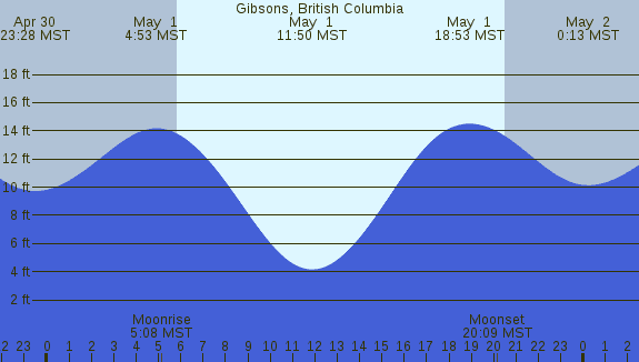 PNG Tide Plot