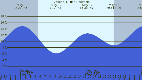 PNG Tide Plot