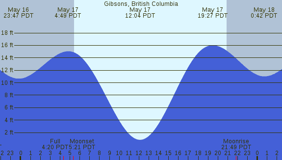 PNG Tide Plot