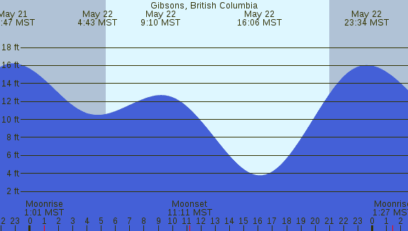 PNG Tide Plot