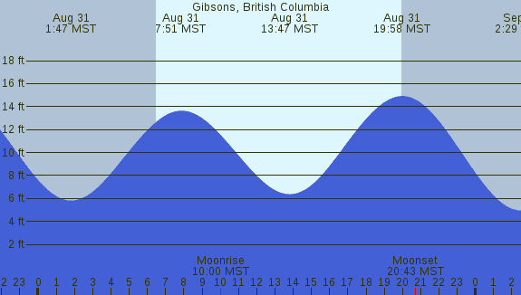 PNG Tide Plot