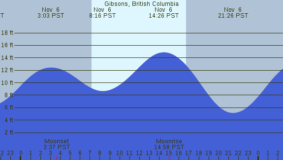 PNG Tide Plot