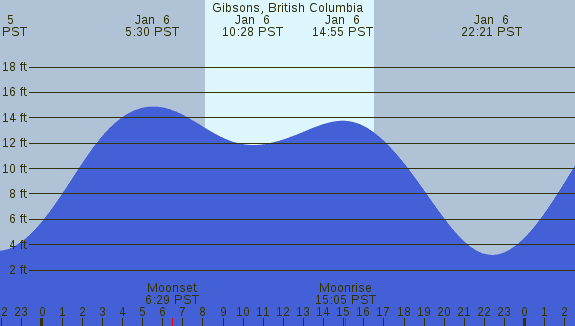 PNG Tide Plot