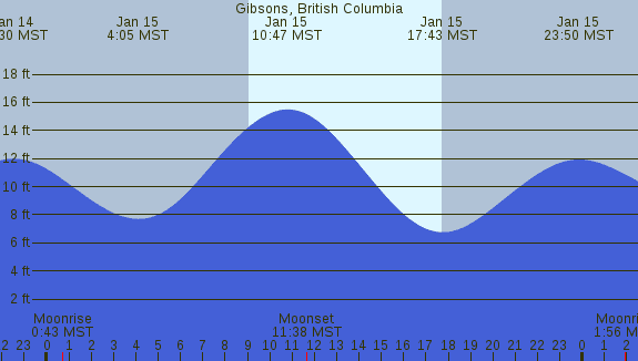 PNG Tide Plot