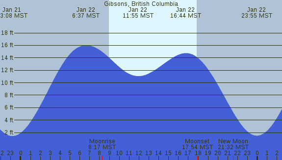 PNG Tide Plot