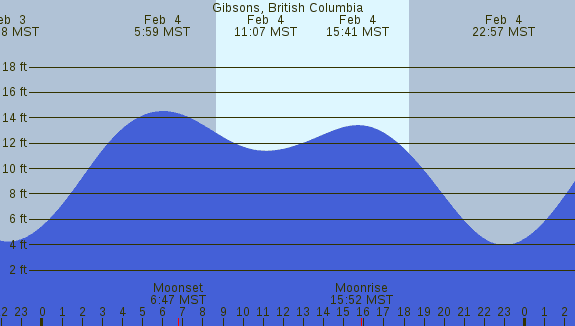 PNG Tide Plot