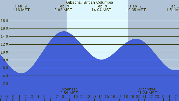 PNG Tide Plot