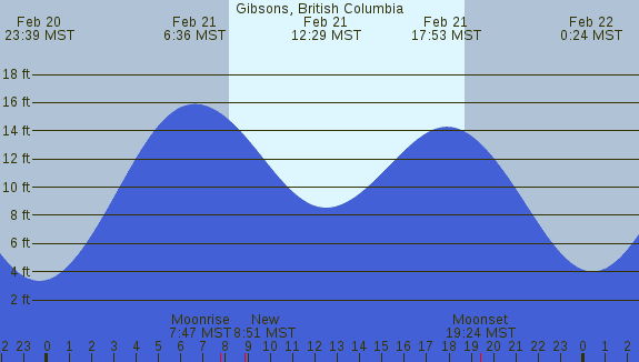 PNG Tide Plot