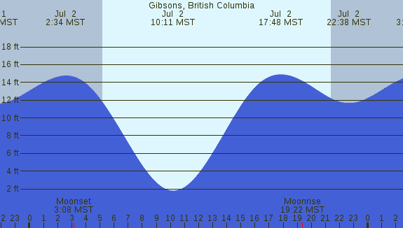 PNG Tide Plot