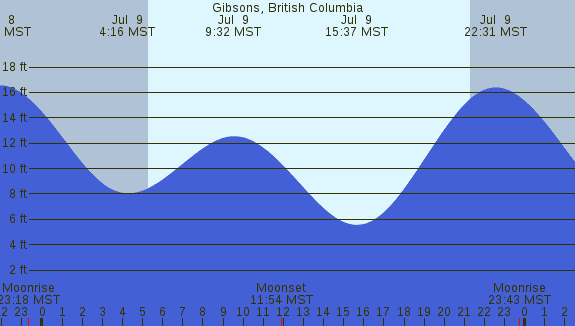 PNG Tide Plot