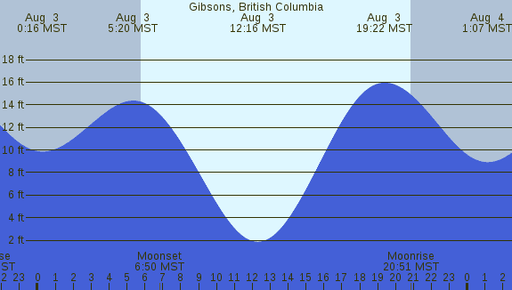PNG Tide Plot