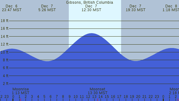 PNG Tide Plot