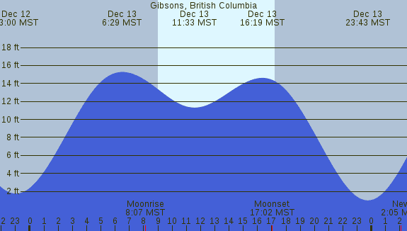 PNG Tide Plot