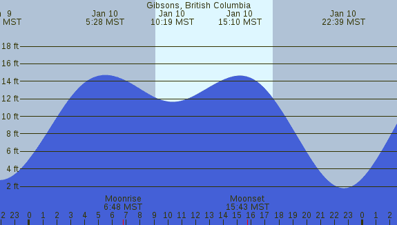 PNG Tide Plot