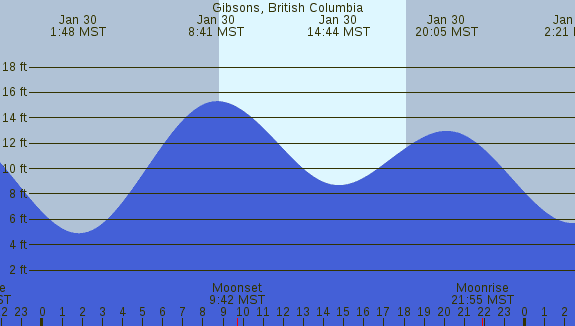 PNG Tide Plot