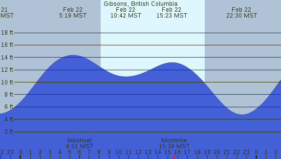PNG Tide Plot