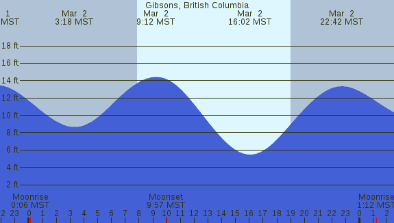 PNG Tide Plot