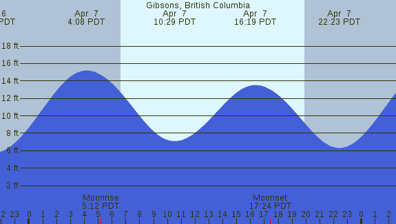 PNG Tide Plot