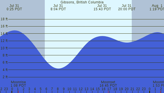 PNG Tide Plot