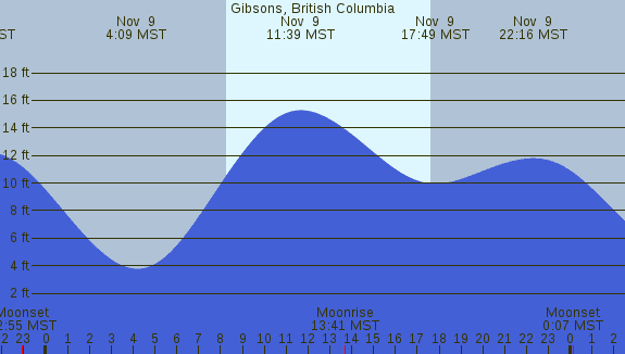 PNG Tide Plot
