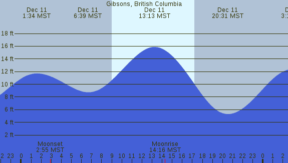 PNG Tide Plot