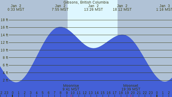 PNG Tide Plot