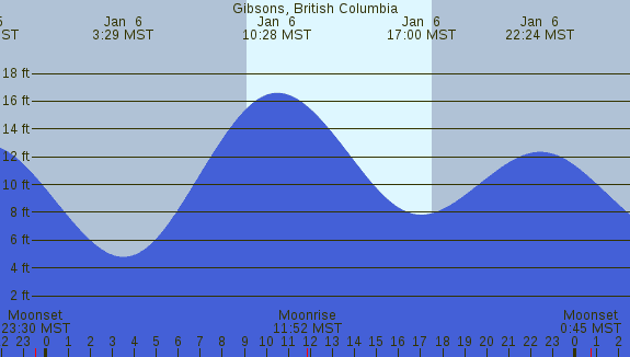 PNG Tide Plot