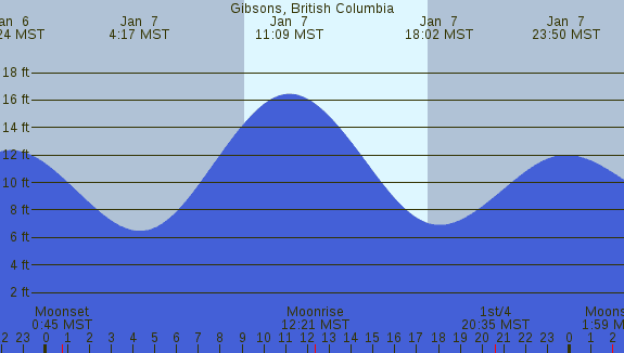 PNG Tide Plot