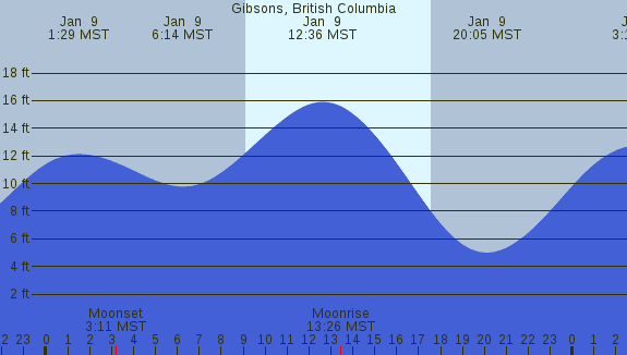 PNG Tide Plot