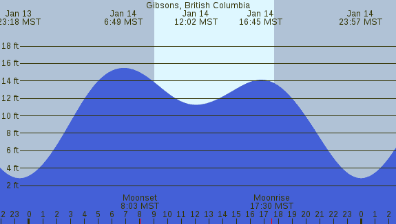 PNG Tide Plot