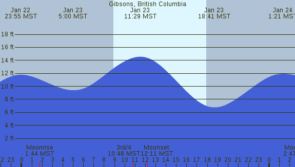 PNG Tide Plot