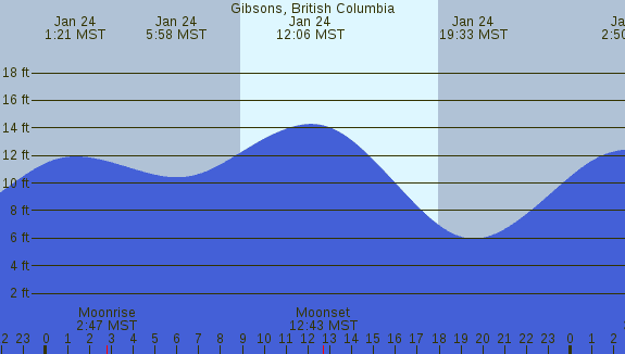 PNG Tide Plot
