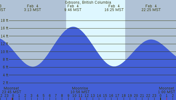 PNG Tide Plot