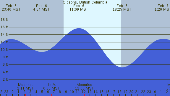 PNG Tide Plot