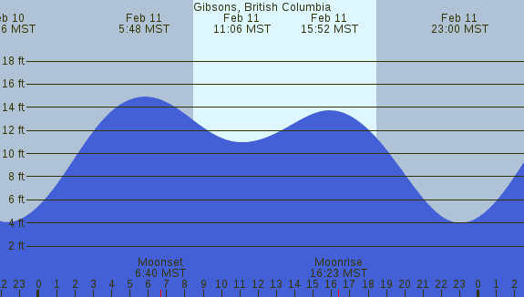 PNG Tide Plot