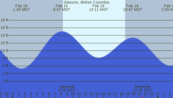 PNG Tide Plot