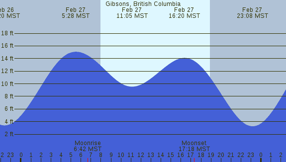PNG Tide Plot