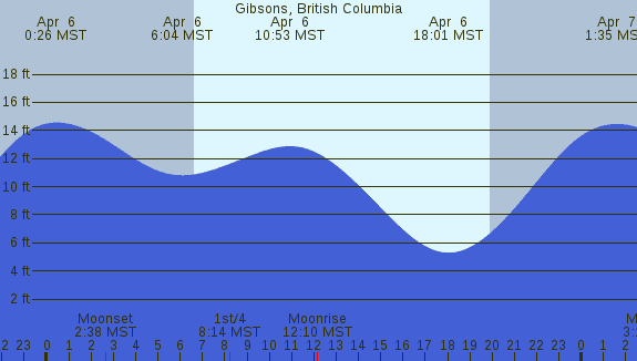 PNG Tide Plot