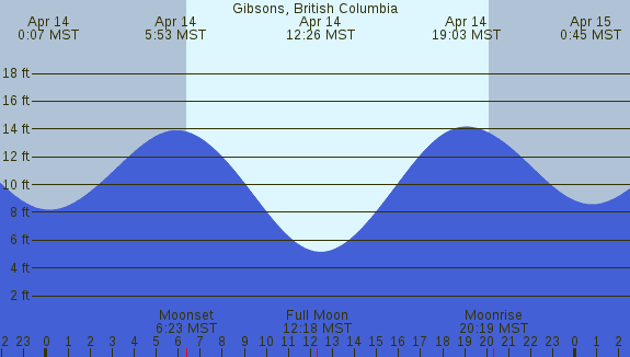 PNG Tide Plot