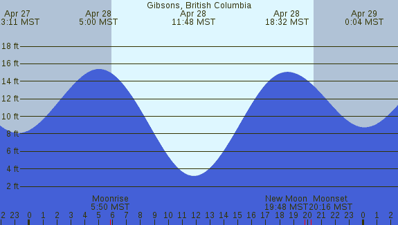PNG Tide Plot