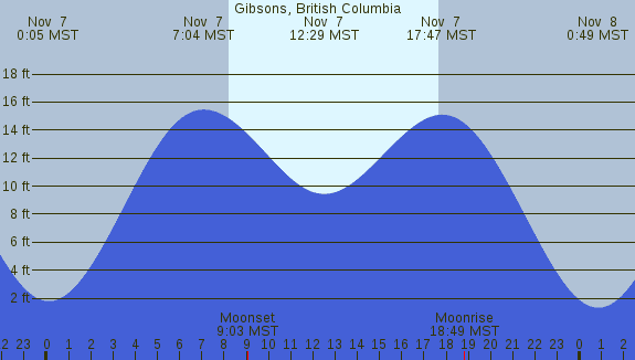 PNG Tide Plot